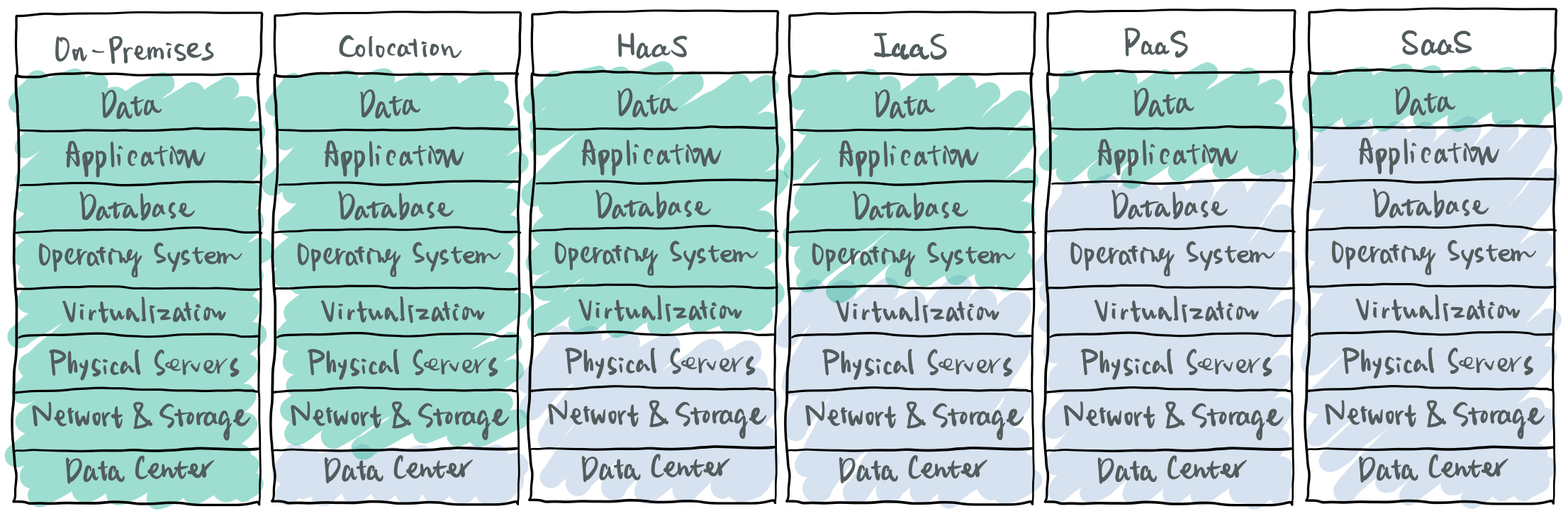 Cloud Service Models