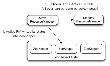 ResourceManager High Availability