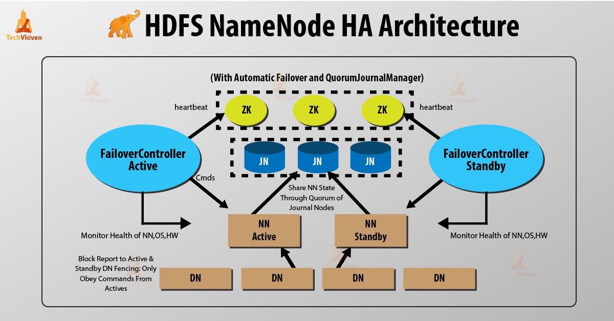 HDFS NameNode HA Architecture