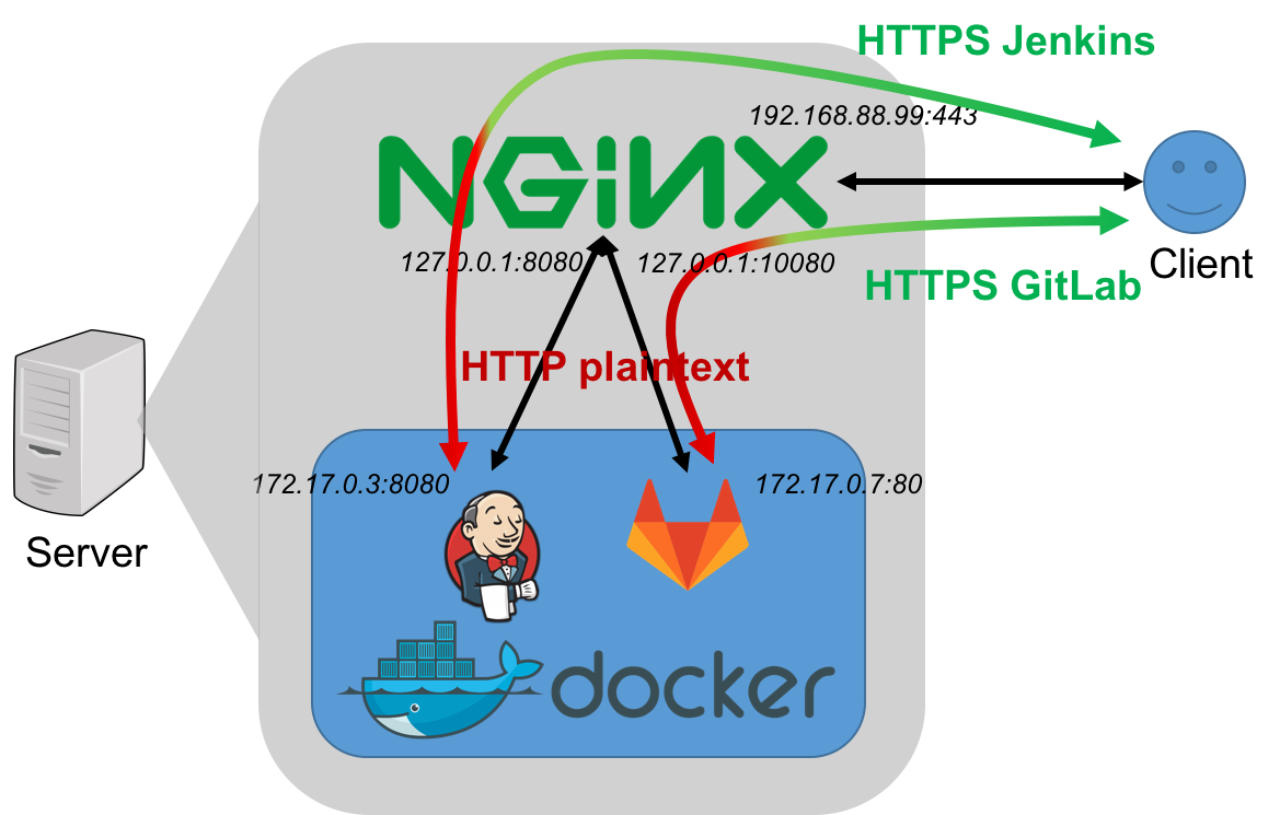 Nginx Reverse Proxy in ZPCC