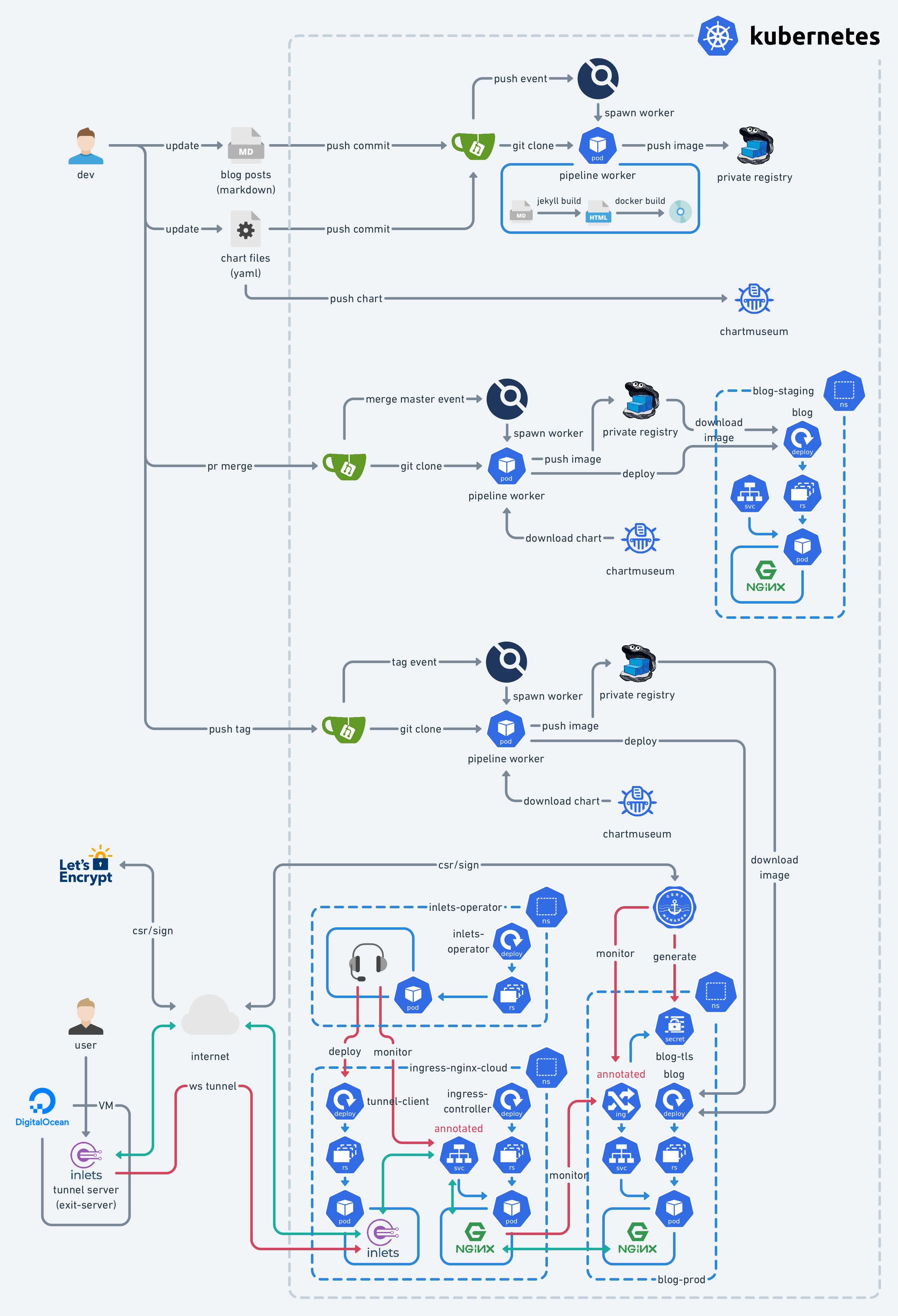 The Workflow and Architecture of My Blogging Infrastructure