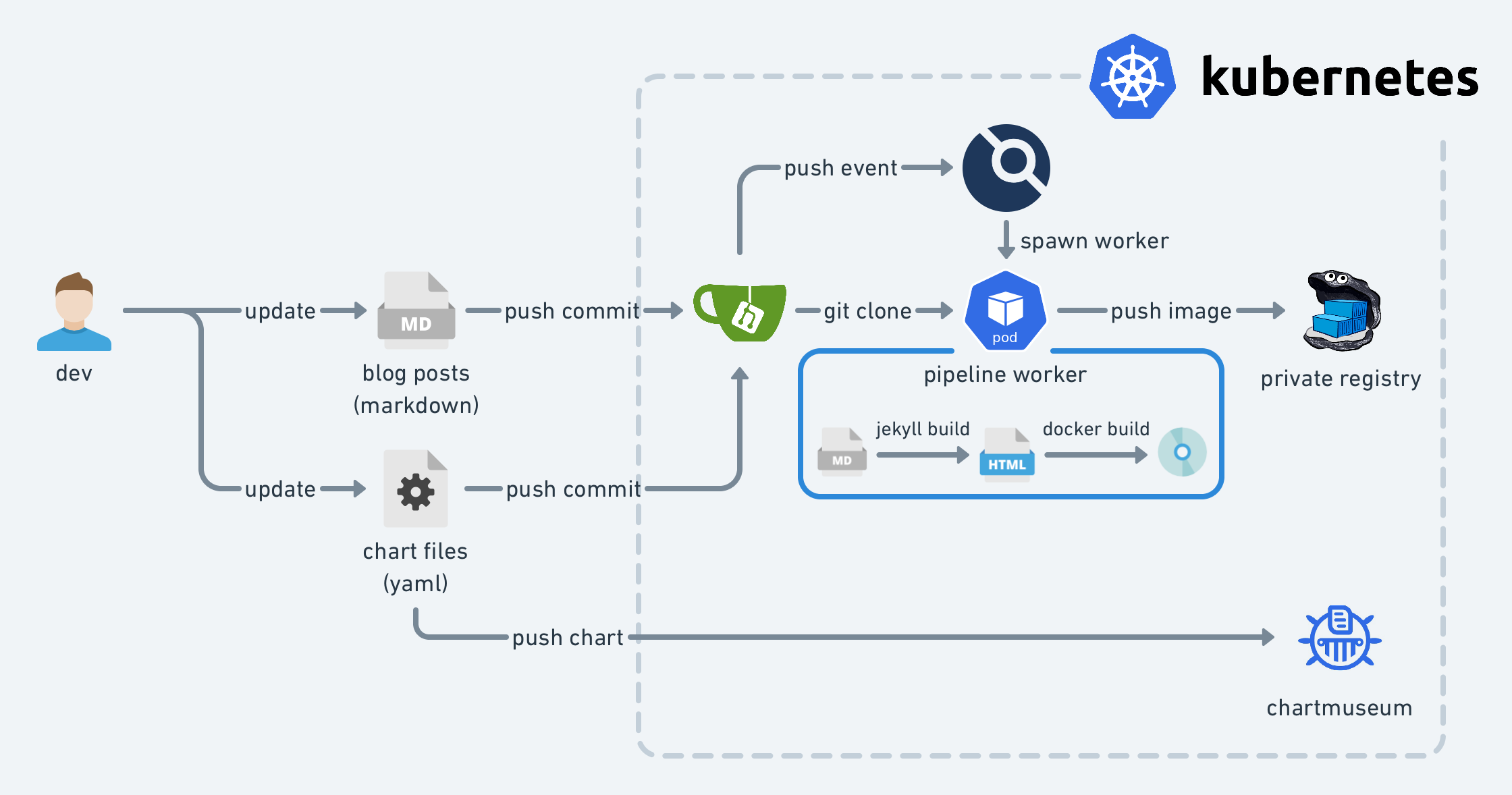 Pushing Commits