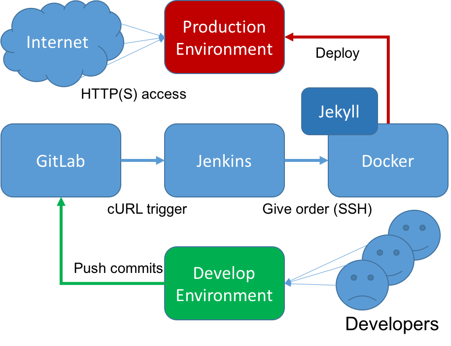 Homemade GitLab Pages Workflow