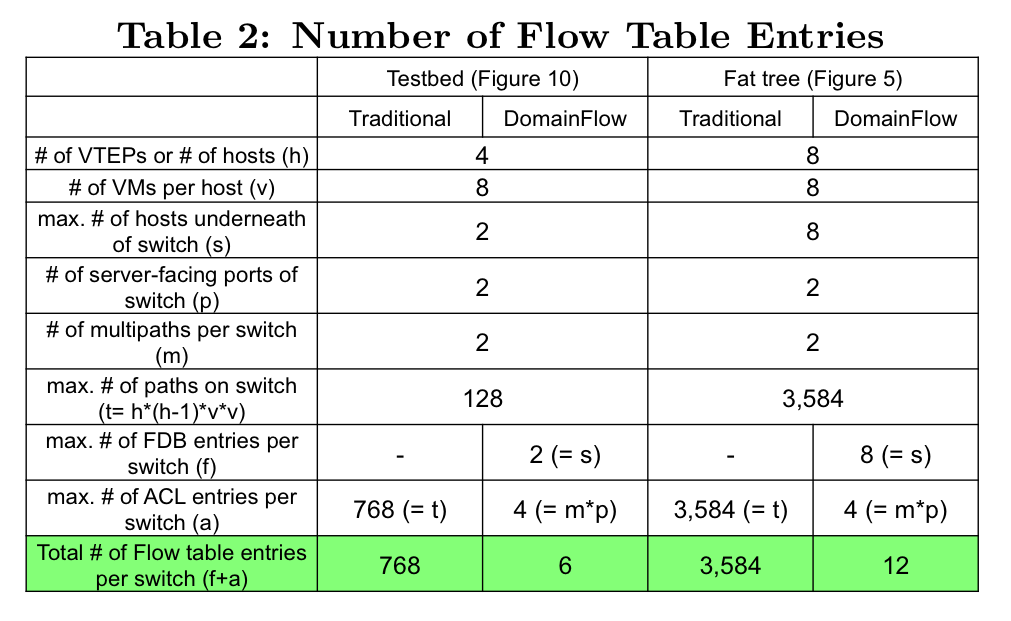 Table 2