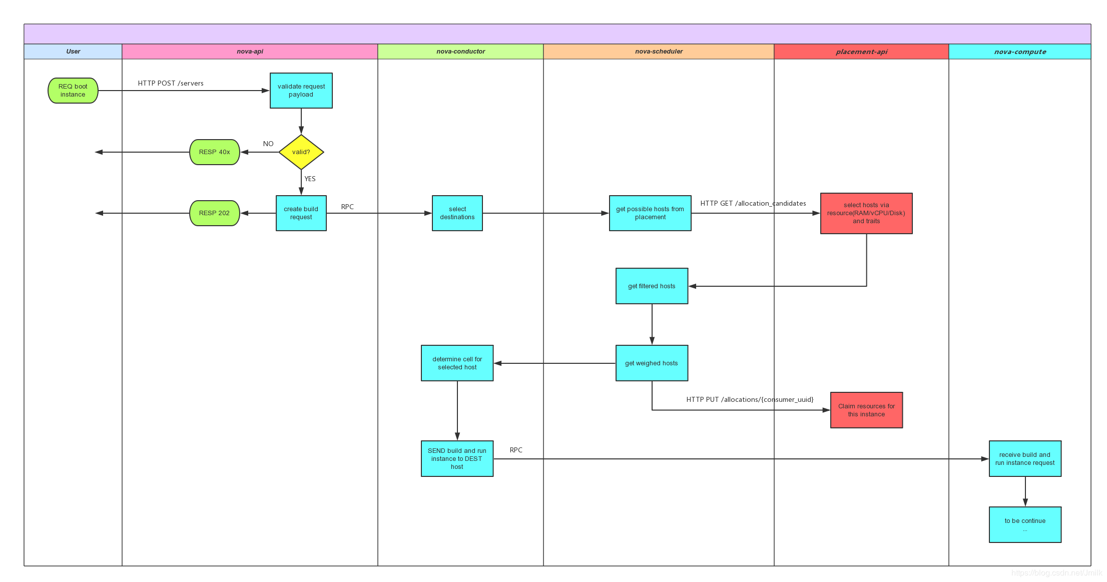 Workflow of Nova Boot Instance