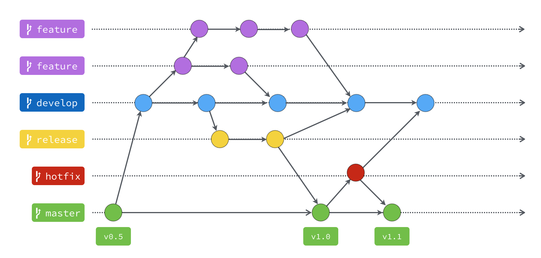 Git Flow