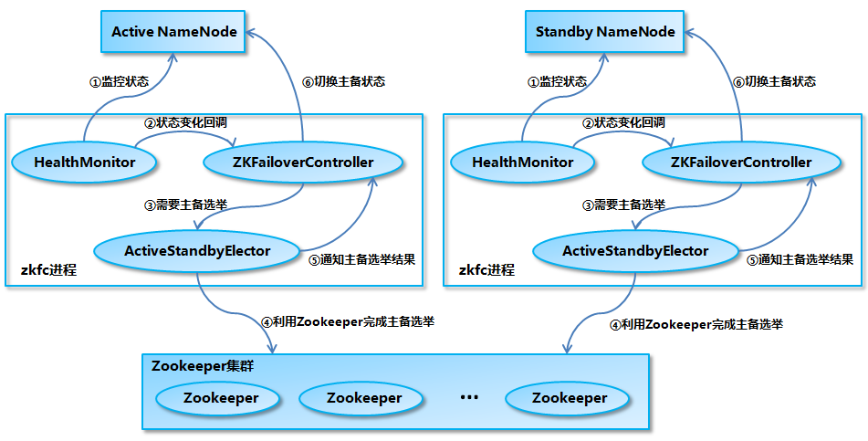 HDFS NameNode HA Architecture