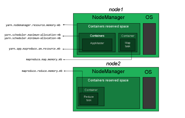 NodeManager Memory Allocation