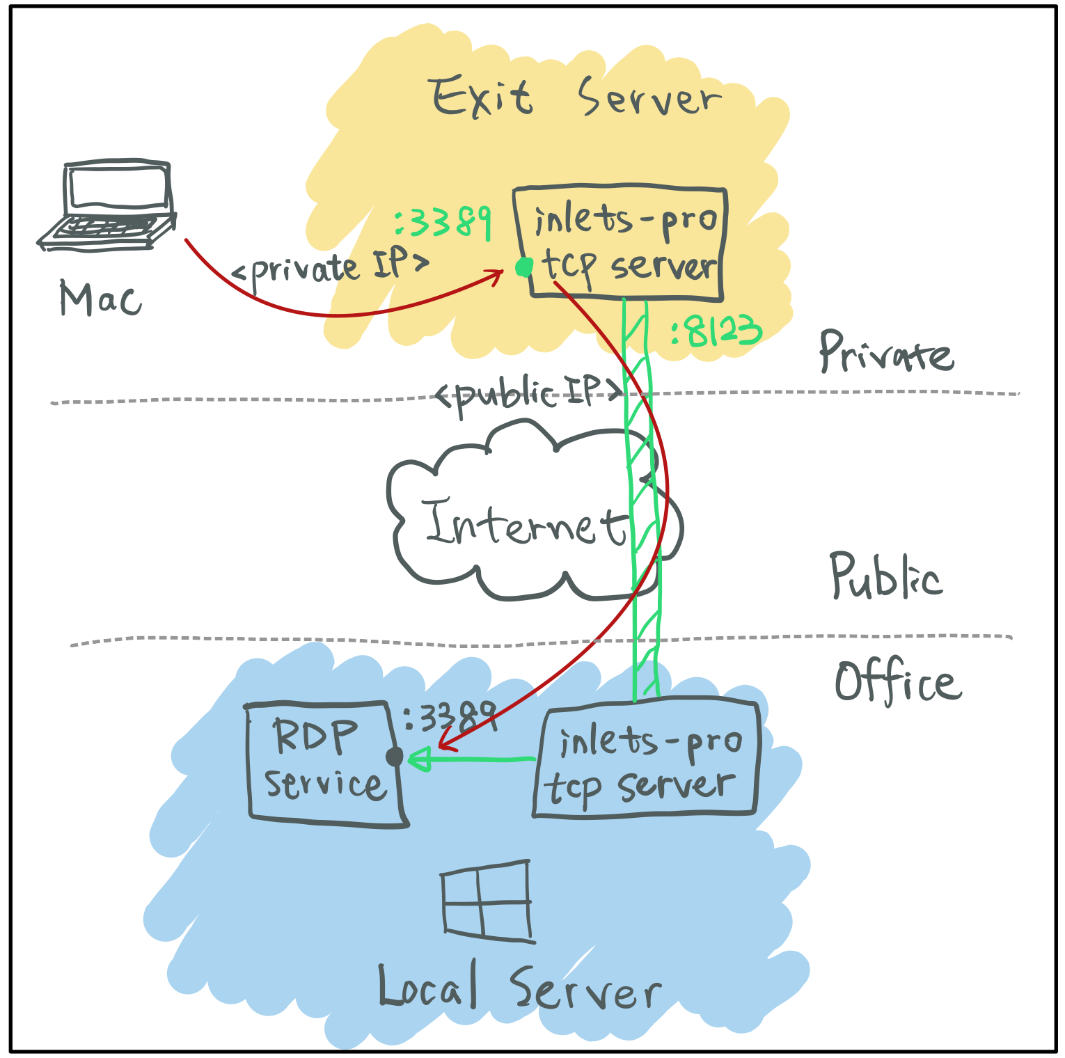 Using Inlets PRO to Expose Windows RDP