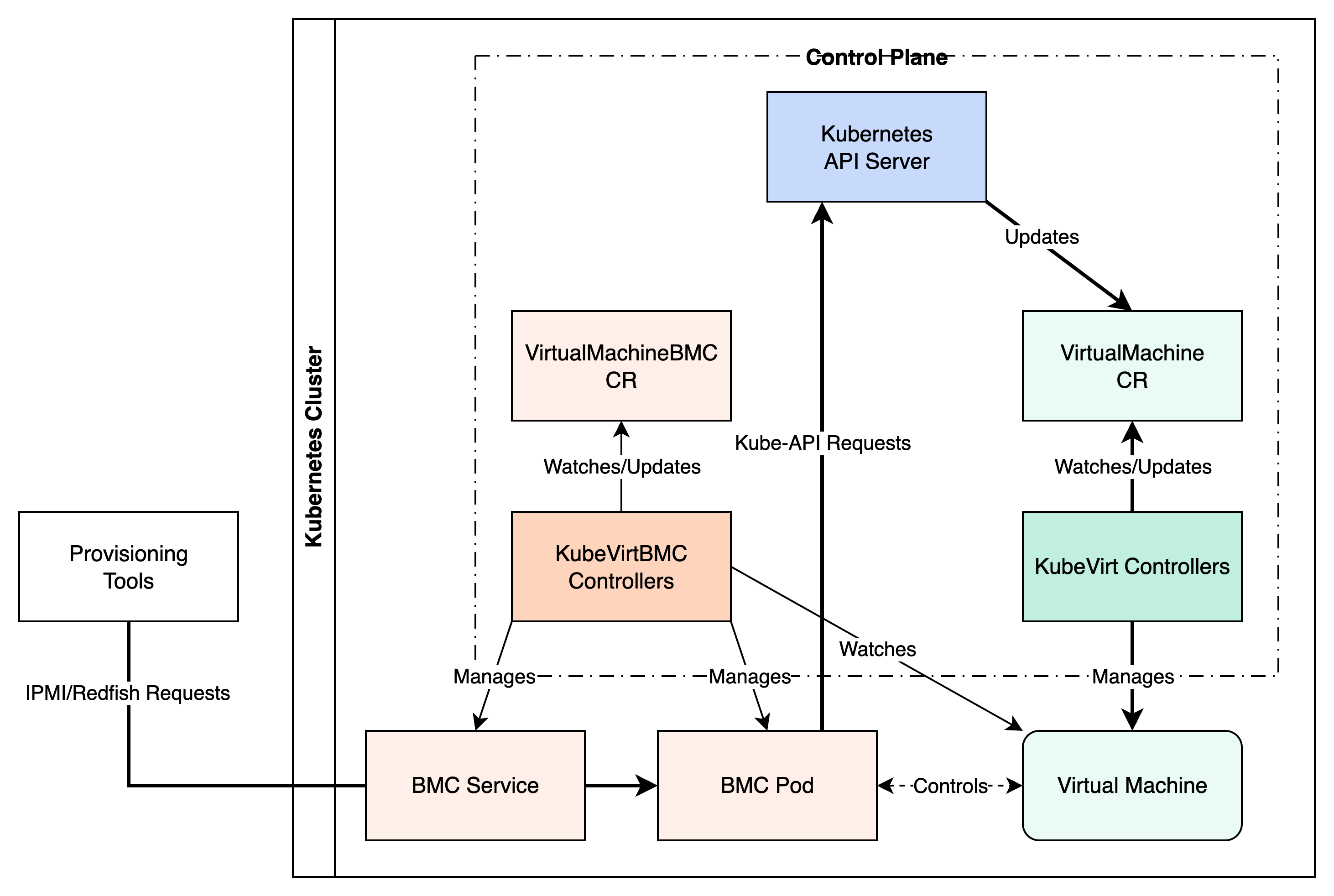 KubeVirtBMC architecture