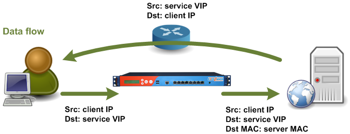 Layer 4 DSR Data Flow