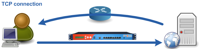 Layer 4 DSR TCP Connection