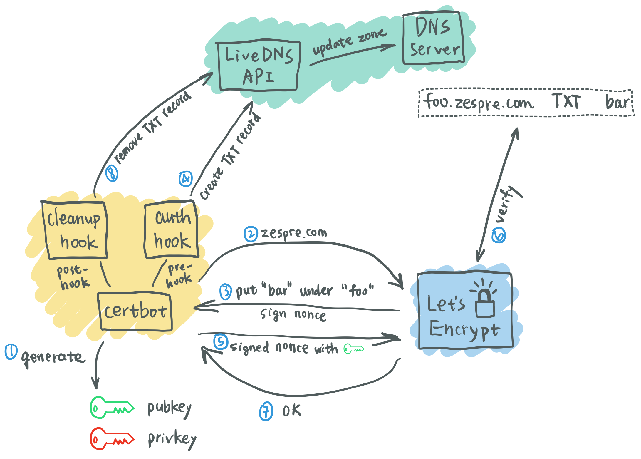 The Process of ACME DNS Challenge
Validation