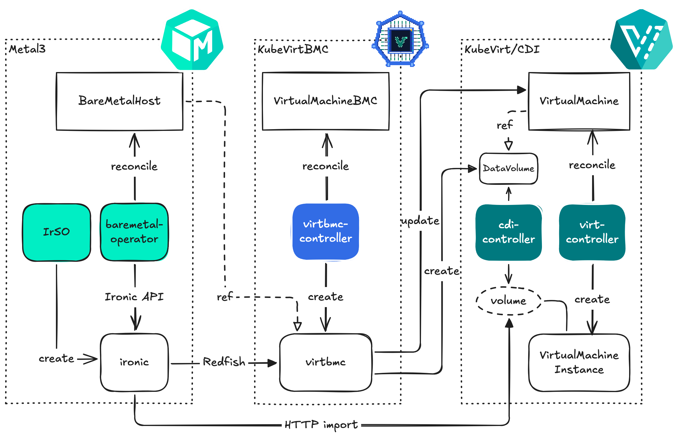 Metal3 + KubeVirtBMC + KubeVirt
architecture