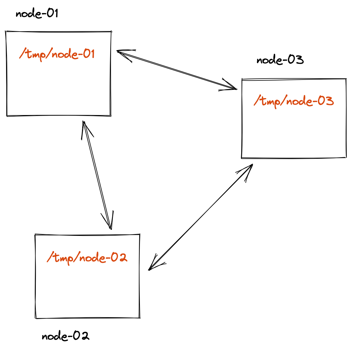 3 Nodes with Token
Files