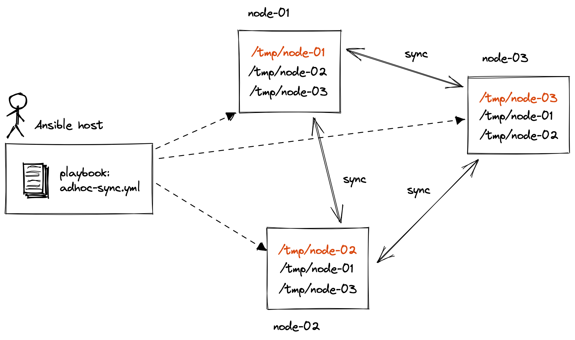 Ad-hoc Sync