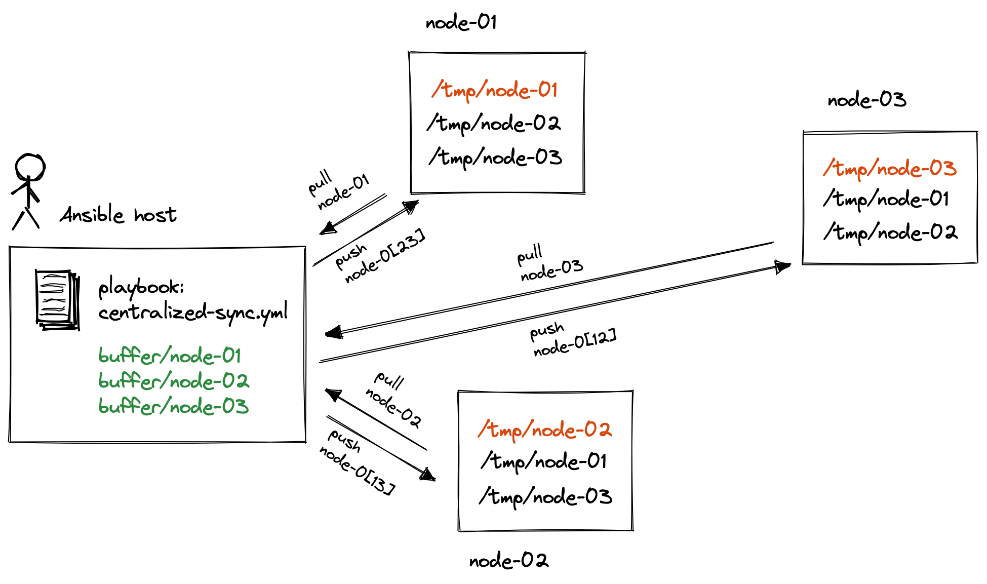 Centralized Sync